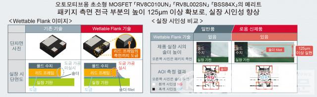 로옴, 오토모티브용 업계 최소 클래스인 ‘1㎜×1㎜ 초소형 MOSFET’ 개발.jpg