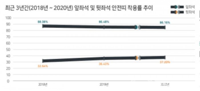 [인포1]최근 3년간(2018_2020년) 앞좌석 및 뒷좌석 안전띠 착용률 추이.jpg