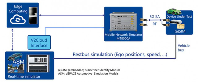 안리쓰-dSPACE, 5G 자동차 애플리케이션 시뮬레이션 및 테스트 가속화